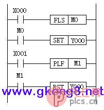 PLS、PLF 指令